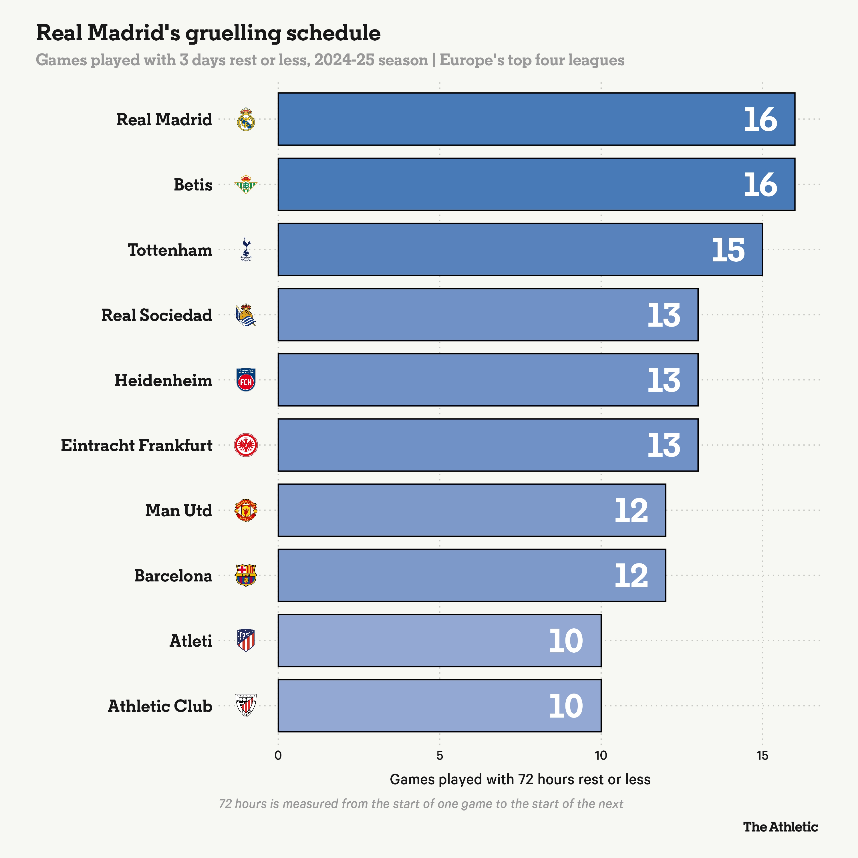 皇馬有16場(chǎng)賽前休息不多于72小時(shí)，與貝蒂斯并列歐洲4大聯(lián)賽最多