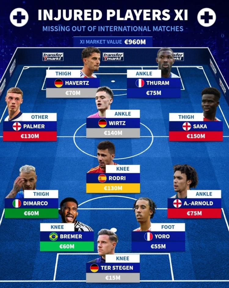  德轉(zhuǎn)列傷缺國家隊陣容：薩卡、維爾茨、羅德里在列，總價9.6億歐