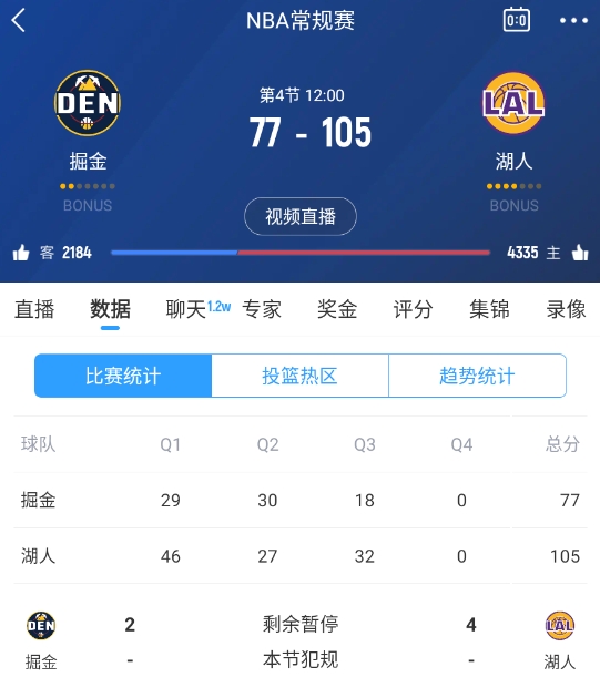  范德彪籃下補(bǔ)籃命中！湖人三節(jié)結(jié)束領(lǐng)先28分 本場(chǎng)最大領(lǐng)先！