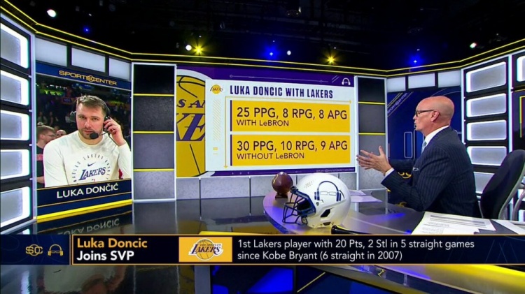  加盟湖人后 當(dāng)詹姆斯出場(chǎng)時(shí)東契奇場(chǎng)均25+8+8 無(wú)詹場(chǎng)均30+10+9