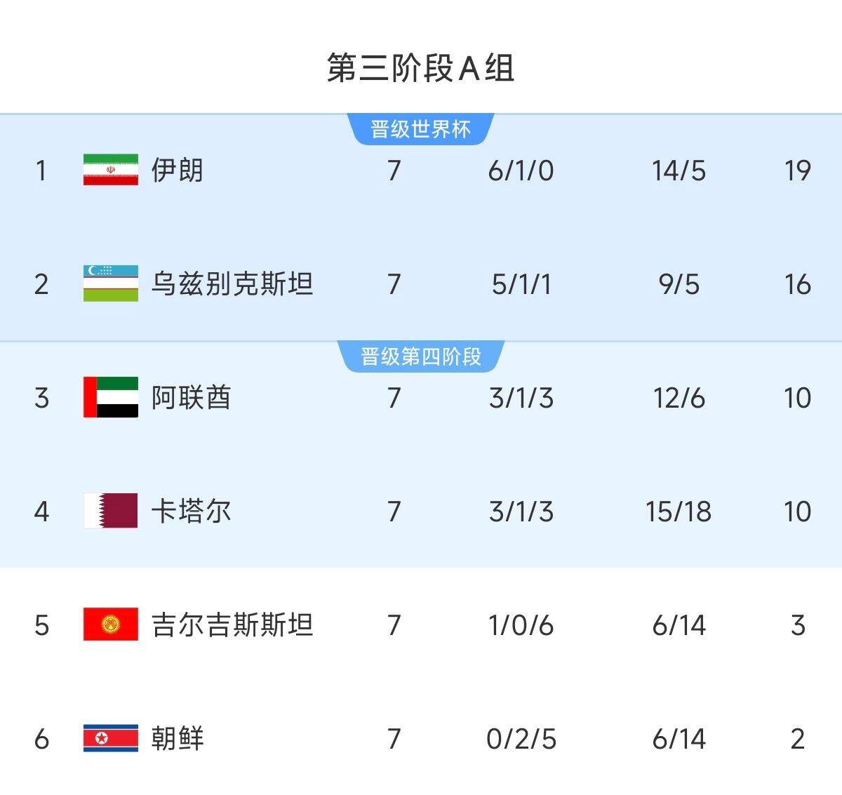  懸念最小的一組！亞洲A組6隊(duì)清晰明了：2隊(duì)直通 2隊(duì)附加 2隊(duì)出局