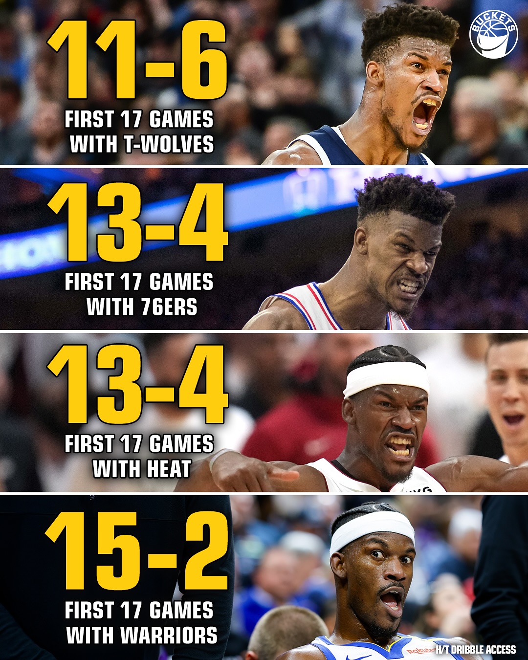  吉米效應？巴特勒生涯四次轉會后前17場比賽 勇士15-2戰(zhàn)績最好