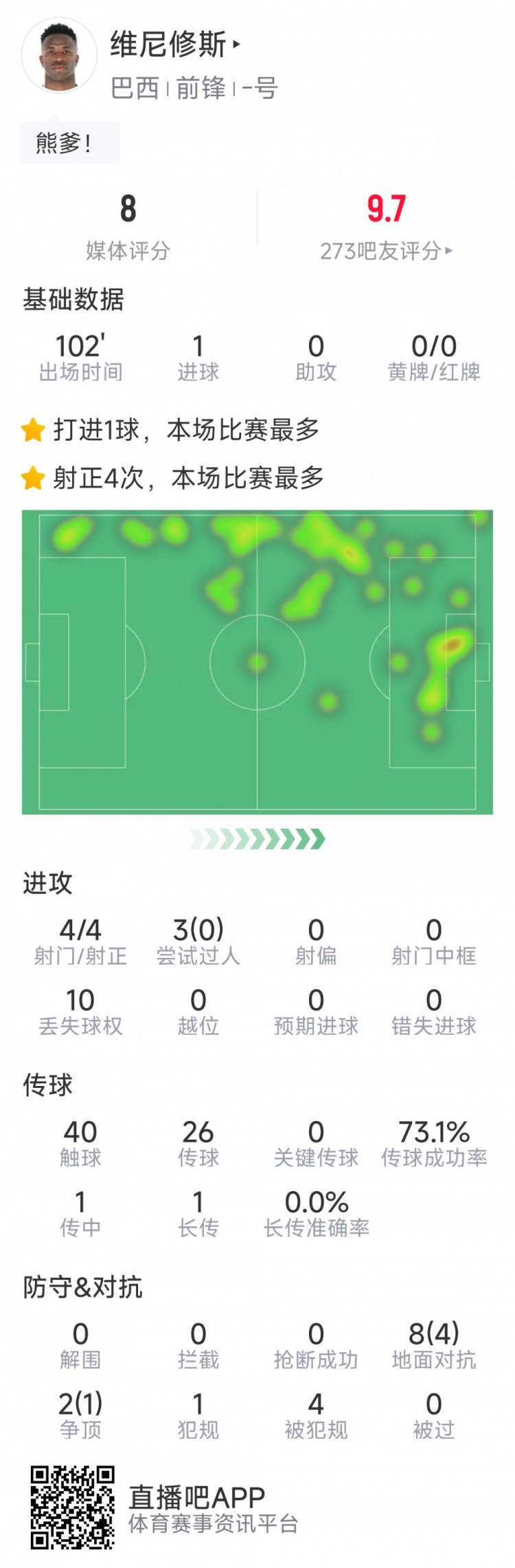  維尼修斯本場(chǎng)數(shù)據(jù)：打進(jìn)絕殺，4次射門均射正，5次成功對(duì)抗