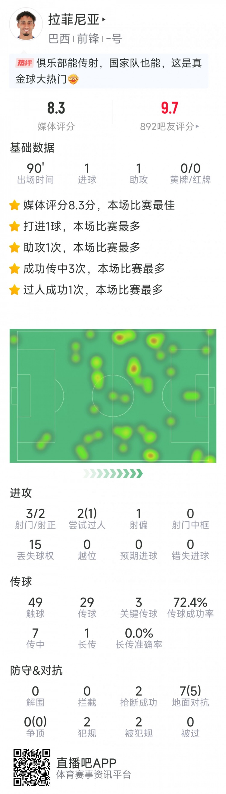  拉菲尼亞本場(chǎng)數(shù)據(jù)：傳射建功，3次關(guān)鍵傳球，3射2正，2次搶斷