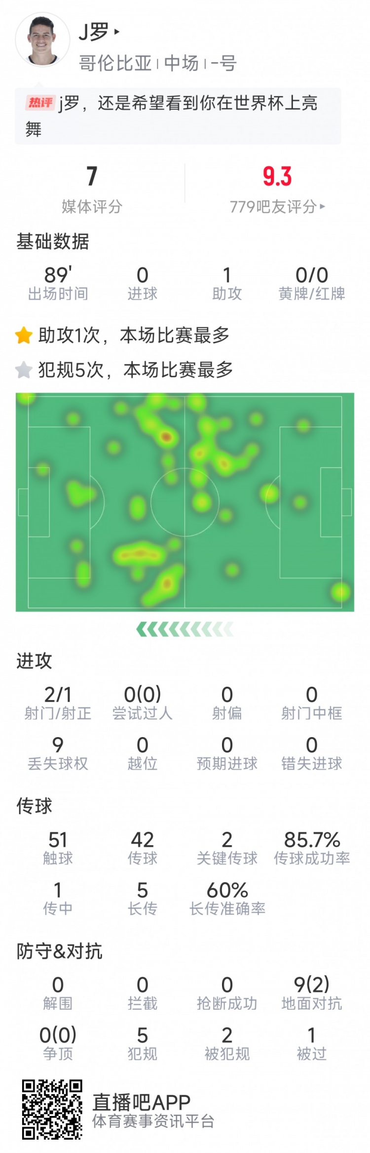  依然能戰(zhàn)，J羅本場(chǎng)數(shù)據(jù)：1次助攻，2次關(guān)鍵傳球，2射1正