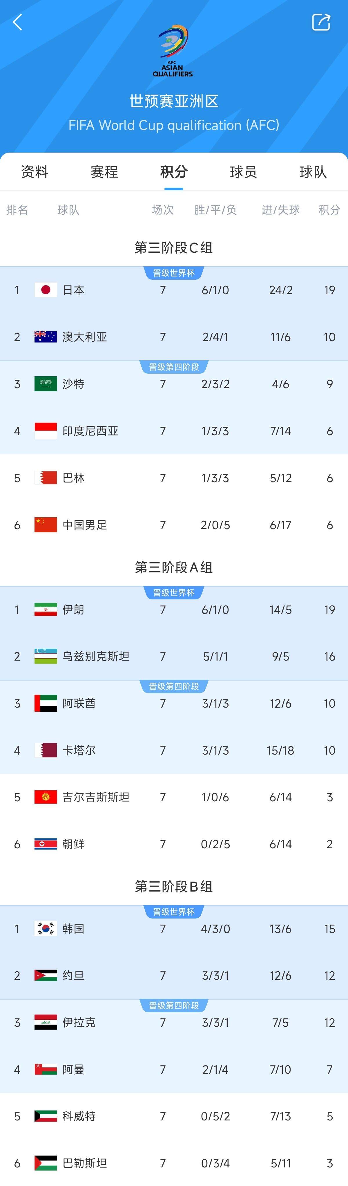  兩大巨無霸！日本&伊朗均6勝1平，前者已直通后者領(lǐng)先第三9分
