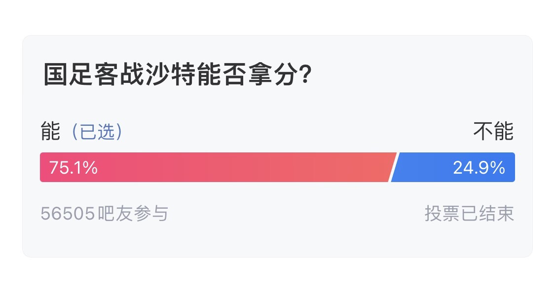  吧友們失望了！56505人參與，75.1%吧友認(rèn)為國足能拿分