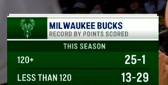  本賽季雄鹿得分120+的比賽25勝1負(fù) 得分少于120分的比賽13勝29負(fù)