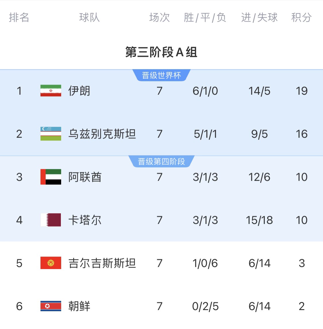  16分小組第二！烏茲別克斯坦有望首進(jìn)世界杯，胡桑諾夫身價(jià)3500萬