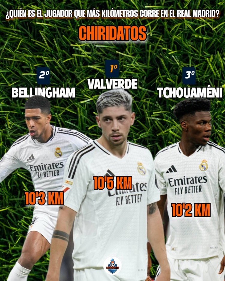  巴爾韋德本賽季場均跑動(dòng)10.5km皇馬隊(duì)內(nèi)最多，貝林瓊阿梅尼二三位