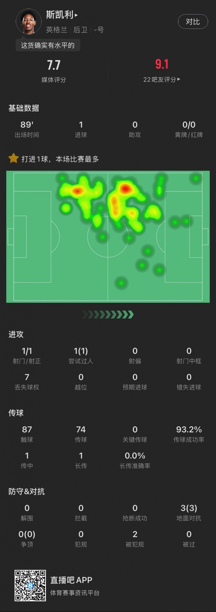  18歲斯凱利本場：首秀破門！3次對(duì)抗全部成功，1過人，獲評(píng)7.7分