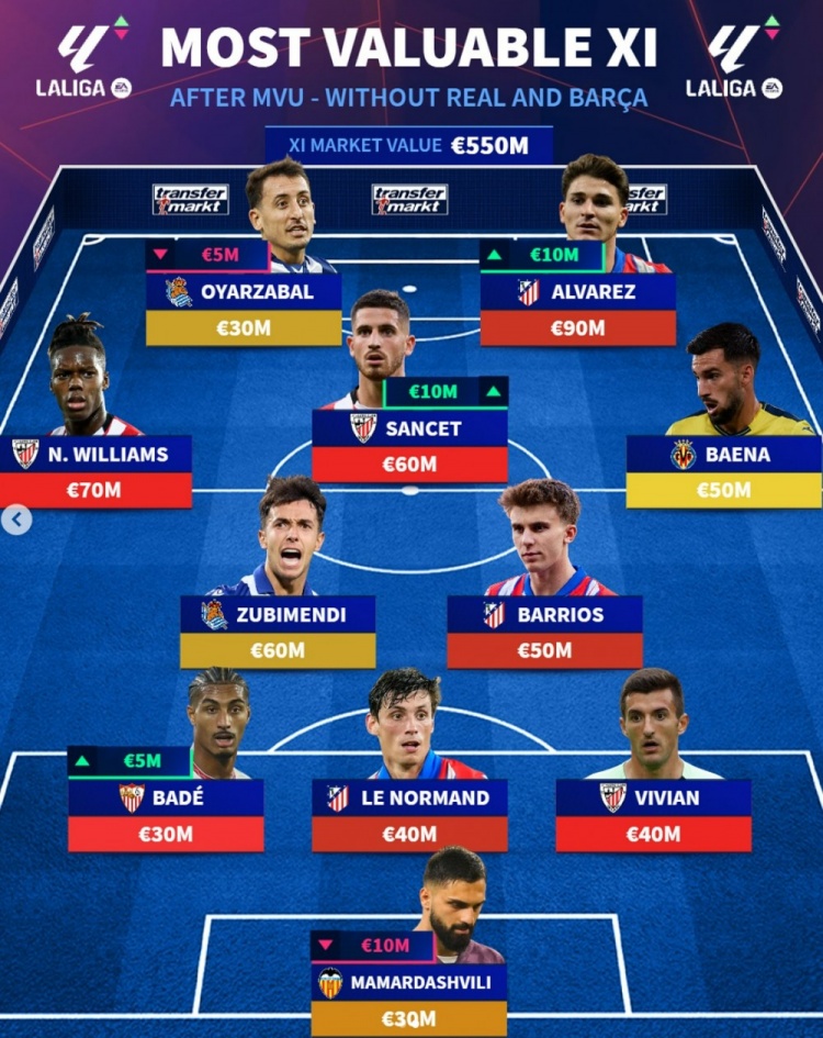  德轉(zhuǎn)列西甲非皇薩球員最貴陣：阿爾瓦雷斯領(lǐng)銜，祖比門(mén)迪在列