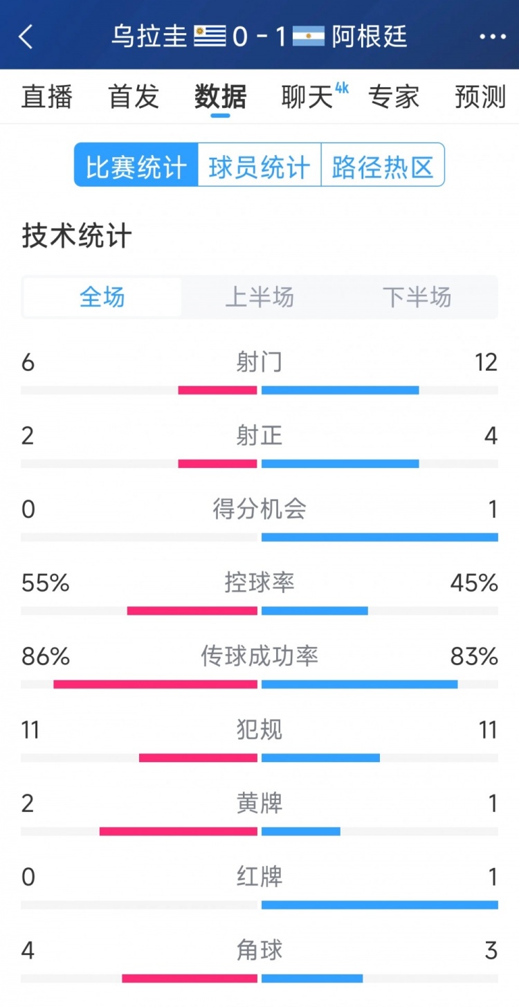  阿根廷1-0烏拉圭全場(chǎng)數(shù)據(jù)：射門(mén)12-6，射正4-2，得分機(jī)會(huì)1-0