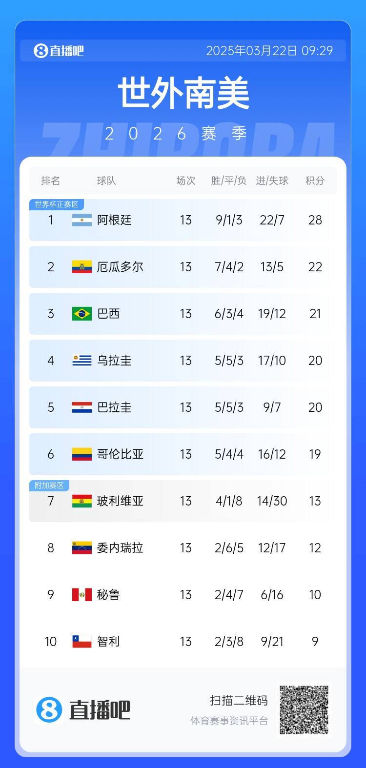  南美積分榜：阿根廷積28分6分領(lǐng)跑，厄瓜多爾扣3分仍第2&巴西第3