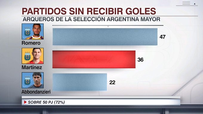  門神！馬丁內(nèi)斯36次為阿根廷零封對手，僅次47次的羅梅羅