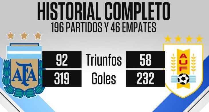  阿根廷與烏拉圭歷史交鋒196次，前者取得92勝優(yōu)勢明顯