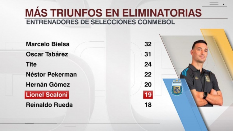  斯卡洛尼執(zhí)教阿根廷世預(yù)賽取勝19場，南美國家隊(duì)主帥第6多