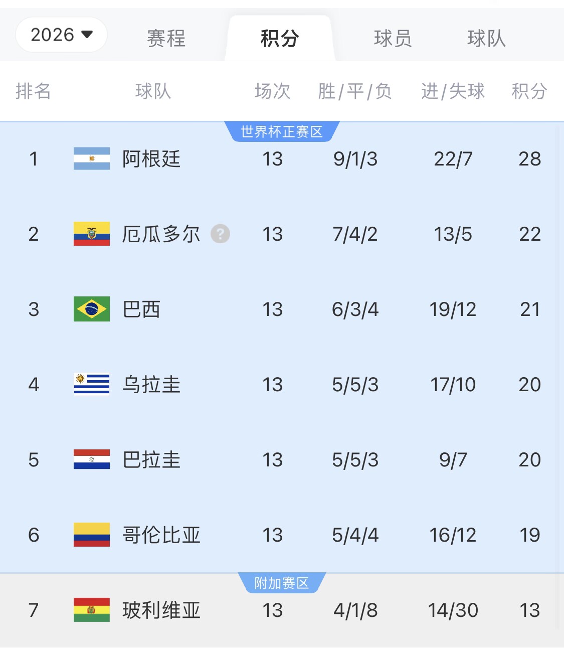  即將出線！阿根廷戰(zhàn)巴西，不敗直通美加墨世界杯，輸了也有機會