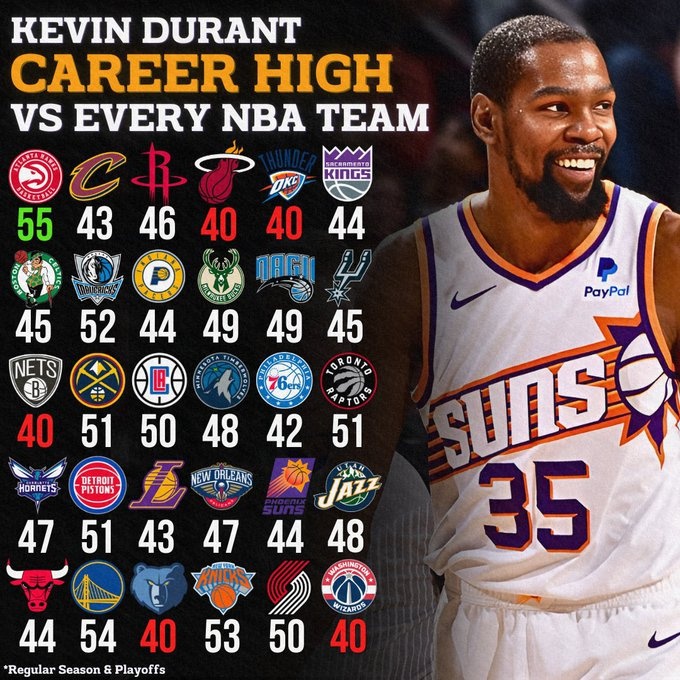  死神面前眾生平等??杜蘭特生涯戰(zhàn)各隊單場最高分 40打底 最高55