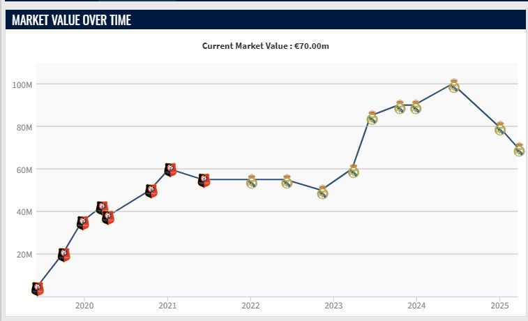  再降1000萬！22歲卡馬文加去年巔峰身價(jià)1億，最新只剩7000萬歐
