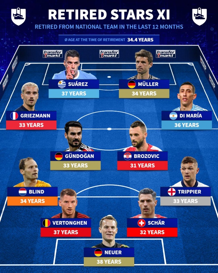  近一年國家隊退役球星陣容：蘇牙、穆勒、天使、諾伊爾在列