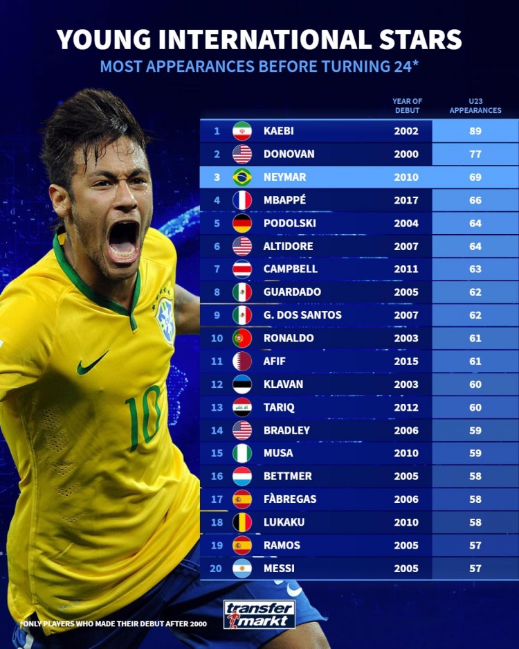  24歲之前國家隊出場榜：內(nèi)馬爾69場第三，C羅61場&梅西57場