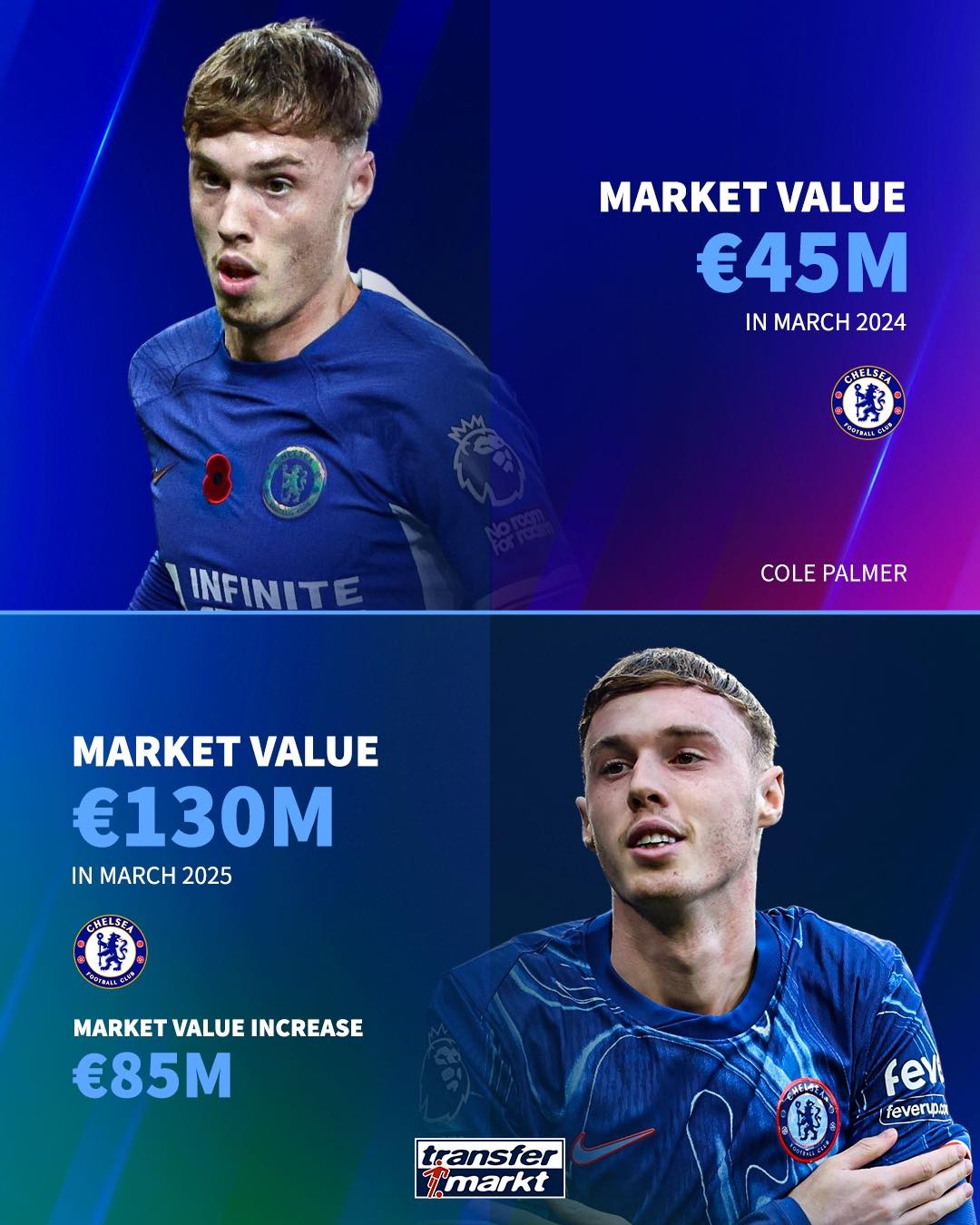  英超球員過(guò)去1年身價(jià)漲幅：帕爾默暴漲8500萬(wàn)歐 馬爾穆什漲6000萬(wàn)