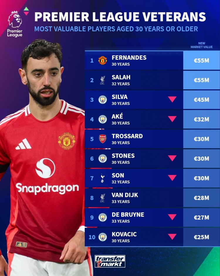  英超年齡30+球員身價(jià)榜：B費(fèi)、薩拉赫5500萬(wàn)歐居首，B席第三
