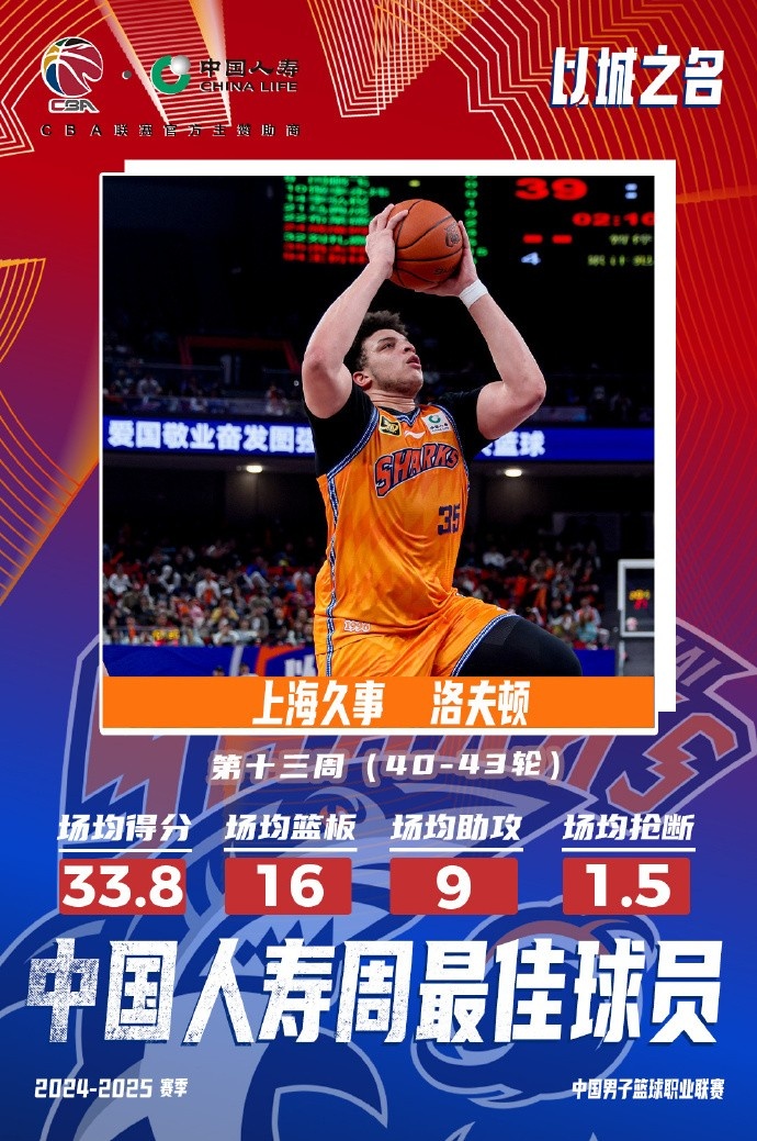  場均33.8分16板9助！洛夫頓當(dāng)選常規(guī)賽第十三周最佳外援