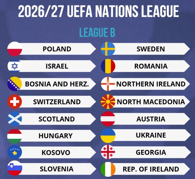  歐國聯(lián)2026-27賽季B級別球隊出爐：蘇格蘭、烏克蘭、波蘭在列