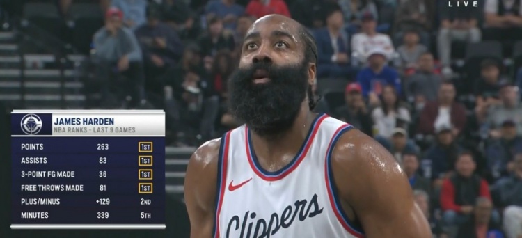  真扛??！過去9場哈登總得分、助攻、三分、罰球命中皆聯(lián)盟第一