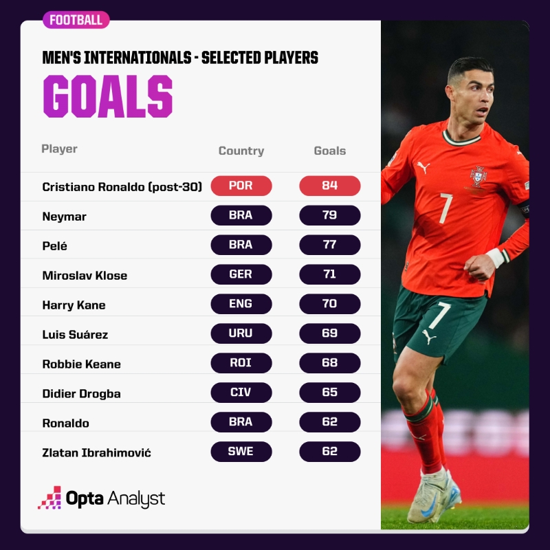  越老越妖！30歲后C羅國家隊84球 超內(nèi)馬爾等眾星國家隊進球數(shù)