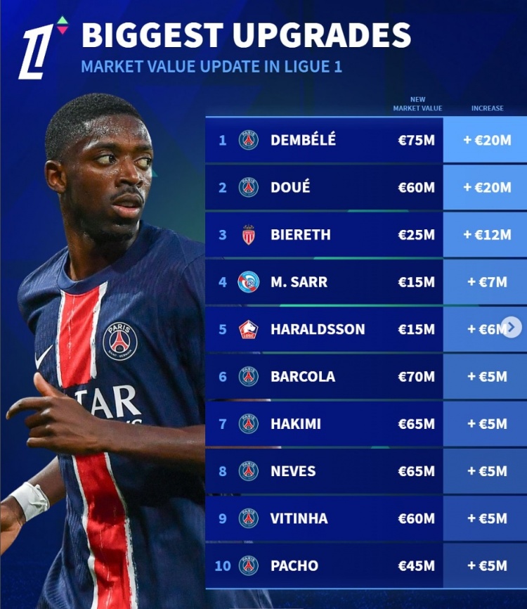  法甲身價更新升值榜：登貝萊&杜埃均上漲2000萬歐，比雷斯在列