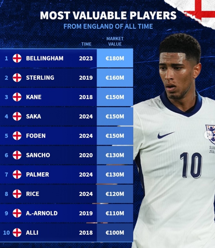  德轉(zhuǎn)列英格蘭隊史身價前十：貝林厄姆1.8億，斯特林、阿里均上億