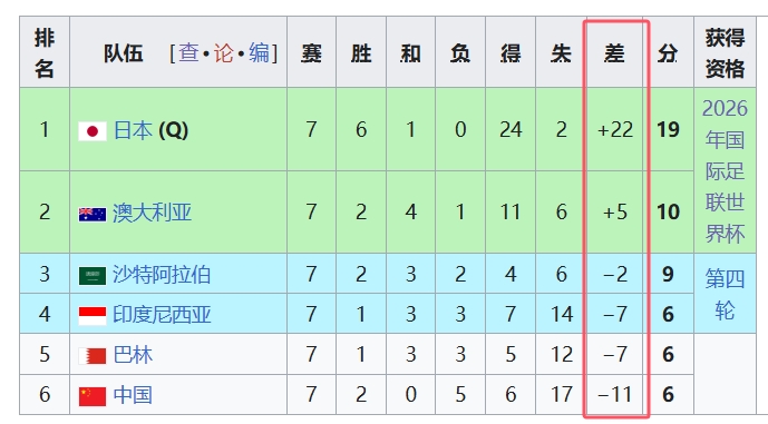  天坑！國足凈勝球-11，18強中最差，同分爭四情況下恐成大隱患