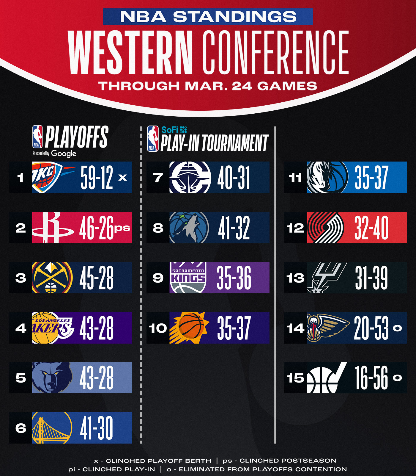  西部排名競爭愈發(fā)慘烈 誰能最終殺進(jìn)前十？