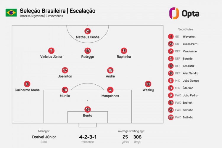  能行嗎？巴西先發(fā)陣容6名球員國家隊首發(fā)不超過5次