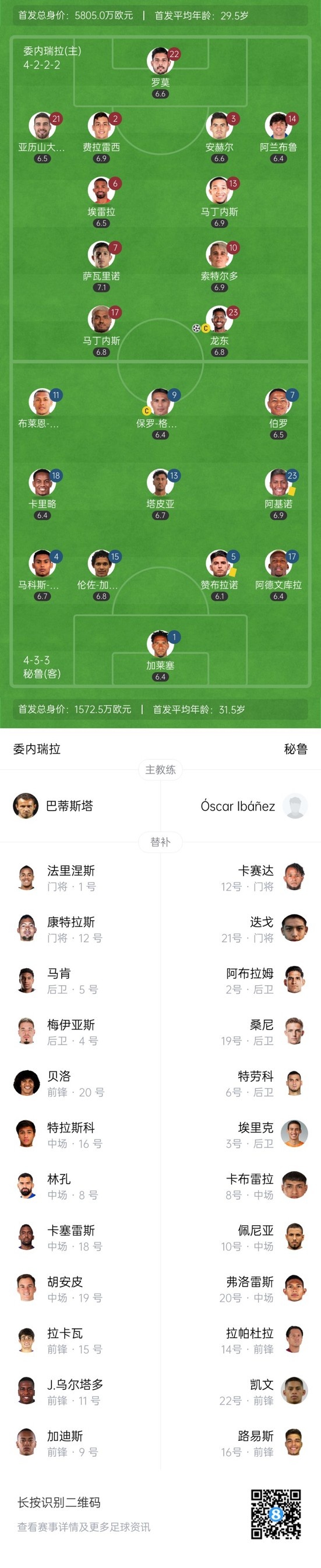  半場(chǎng)-委內(nèi)瑞拉1-0秘魯 龍東失單刀+點(diǎn)射破門布賴恩雷納破門無(wú)效