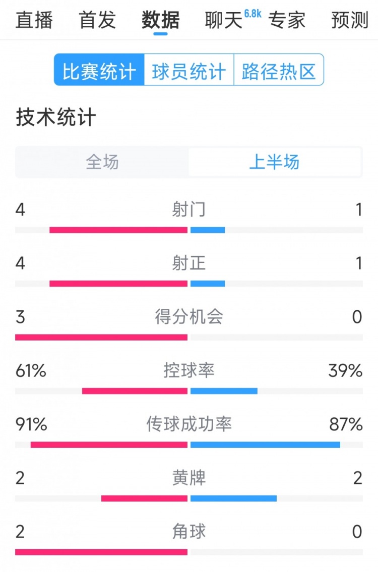  雙方5次射門進(jìn)4球，阿根廷vs巴西半場(chǎng)數(shù)據(jù)：射門4-1，得分機(jī)會(huì)3-0