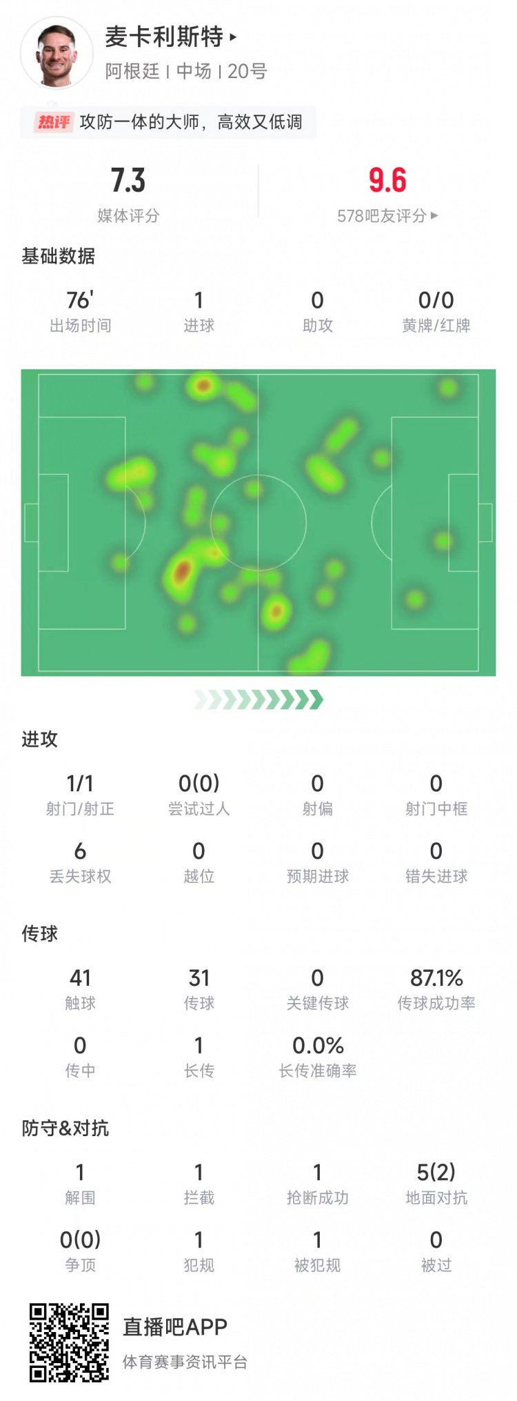  麥卡利斯特本場數(shù)據(jù)：射門1次打進(jìn)1球，傳球成功率87.1%&評分7.3
