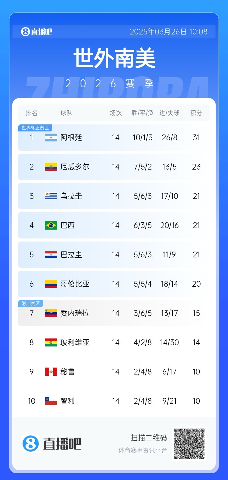  南美積分榜：阿根廷領(lǐng)跑&已晉級(jí)世界杯，巴西降至第四！