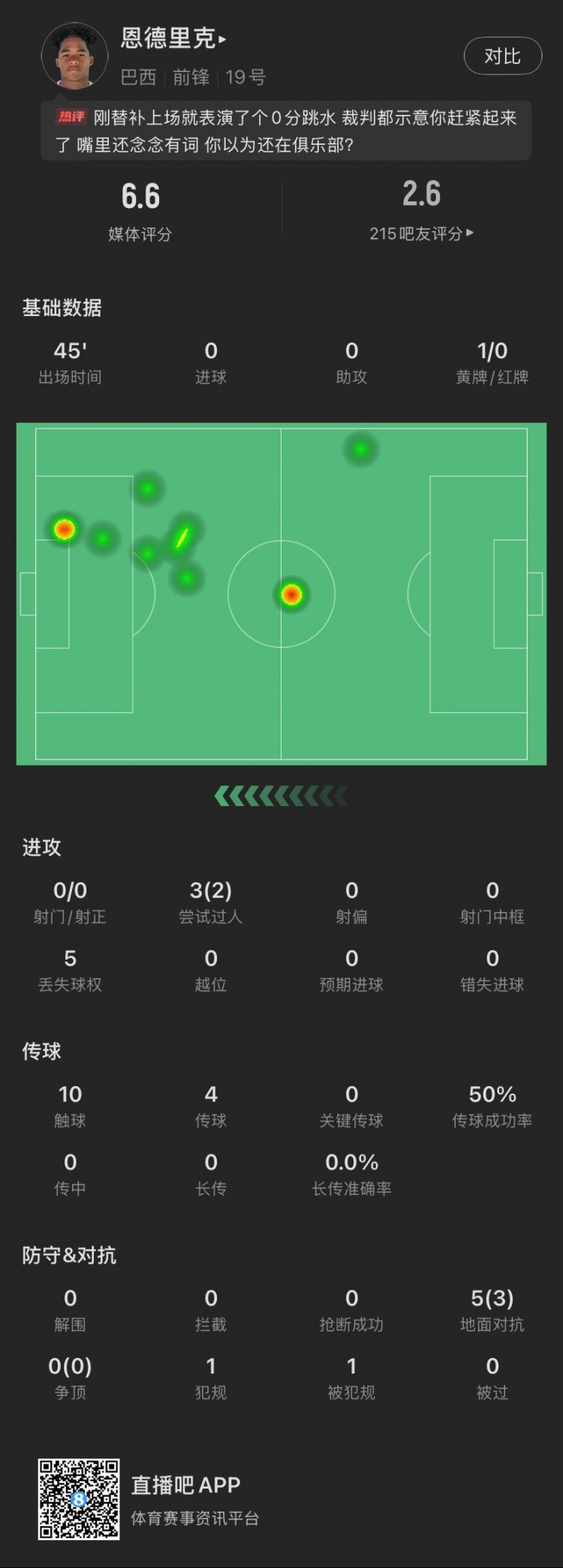  恩德里克替補(bǔ)數(shù)據(jù)：假摔染黃，僅觸球10次&0射門，2次成功過人