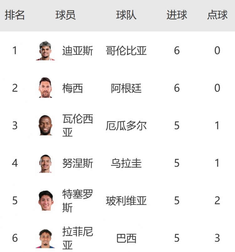  南美區(qū)世預(yù)賽射手榜：迪亞斯6球平梅西并列榜首，努涅斯&拉菲5球