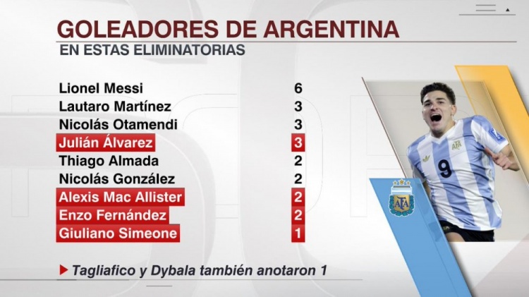  本屆世預(yù)賽阿根廷射手榜：梅西6球，勞塔羅、奧塔門迪、小蜘蛛3球