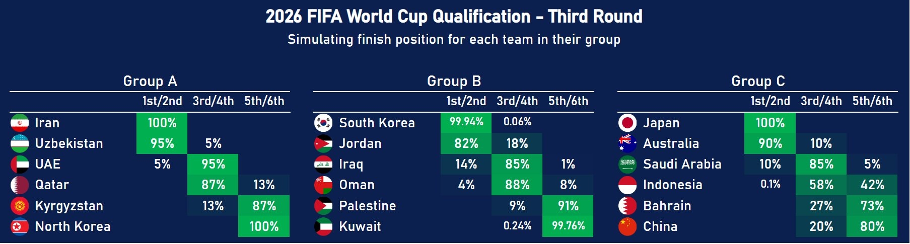  數(shù)據(jù)機構(gòu)預(yù)測：中國80%概率無緣世界杯！印尼58%獲得附加賽資格