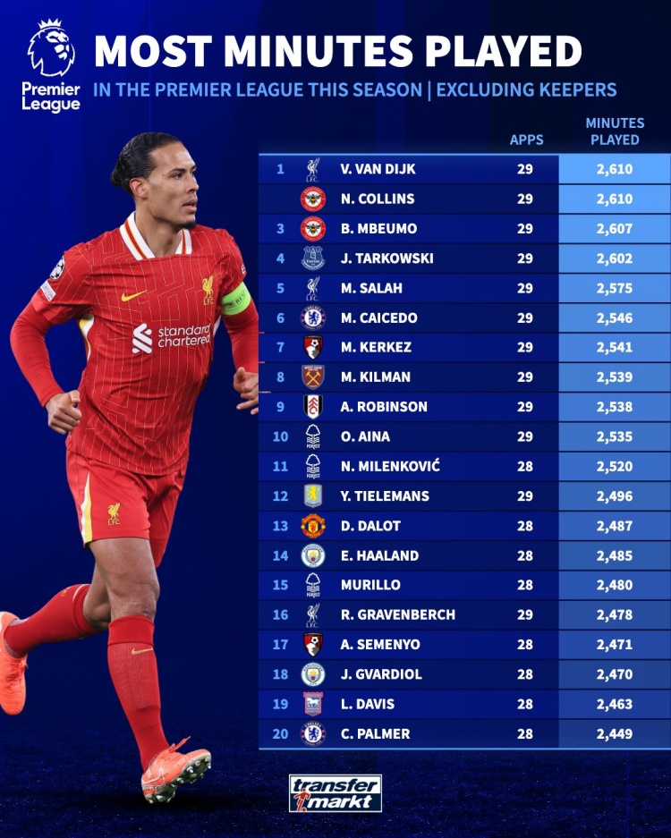  英超外場球員出場榜：范迪克打滿29場居首，薩拉赫第5、凱塞多第6