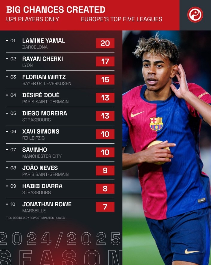  五大聯(lián)賽U21運動戰(zhàn)創(chuàng)造機會排行：亞馬爾、維爾茨46次并列榜首