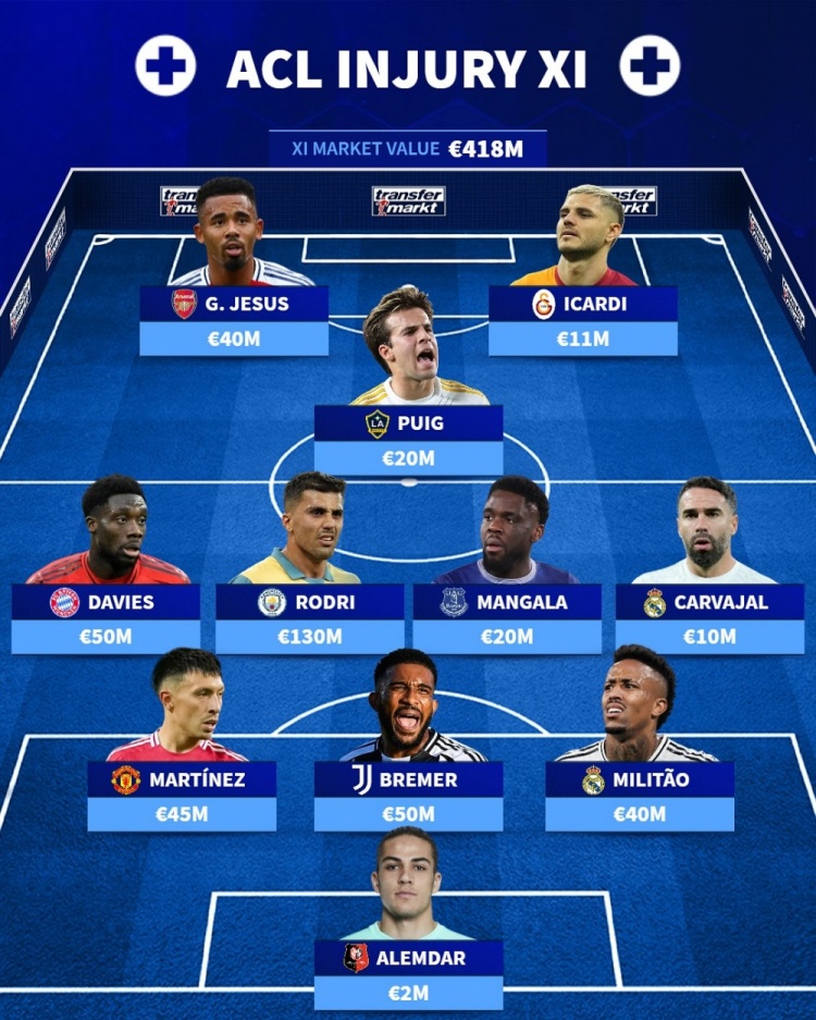  德轉(zhuǎn)排本賽季十字韌帶受傷陣：羅德里、戴維斯、二弟、米利唐在列