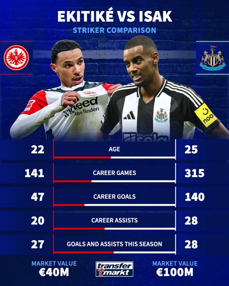  槍迷選誰？22歲?；倏松韮r(jià)4千萬&造27球，25歲伊薩克1億&造28球