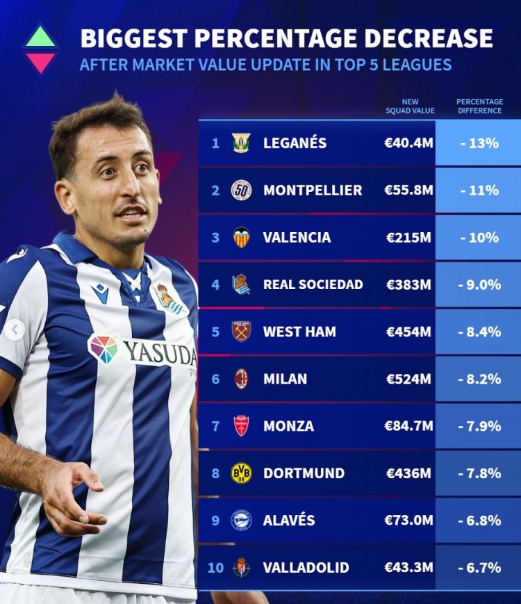  五大聯(lián)賽球隊(duì)身價(jià)貶值比例榜：米蘭多特下降約8%，皇社西漢姆在列
